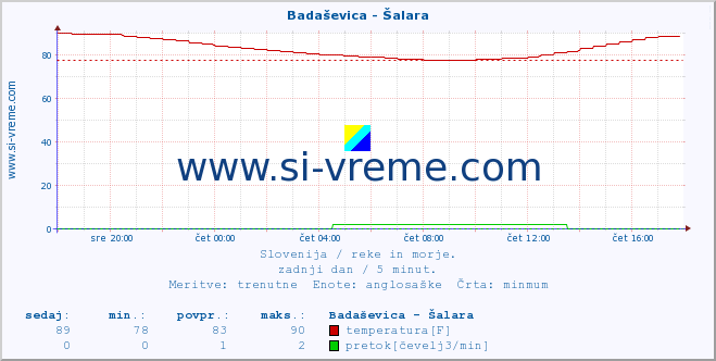 POVPREČJE :: Badaševica - Šalara :: temperatura | pretok | višina :: zadnji dan / 5 minut.