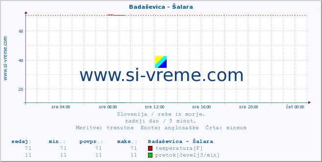 POVPREČJE :: Badaševica - Šalara :: temperatura | pretok | višina :: zadnji dan / 5 minut.