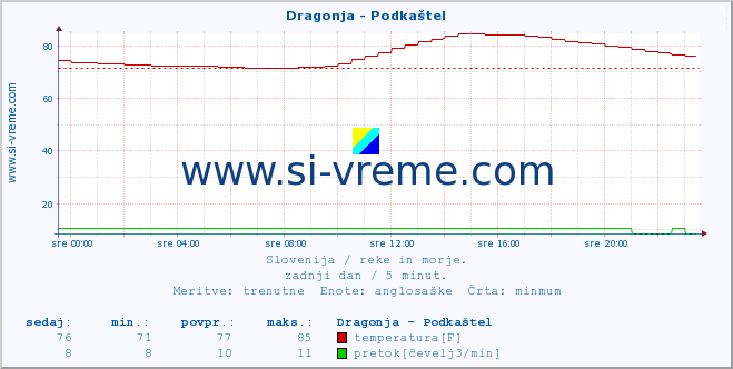 POVPREČJE :: Dragonja - Podkaštel :: temperatura | pretok | višina :: zadnji dan / 5 minut.