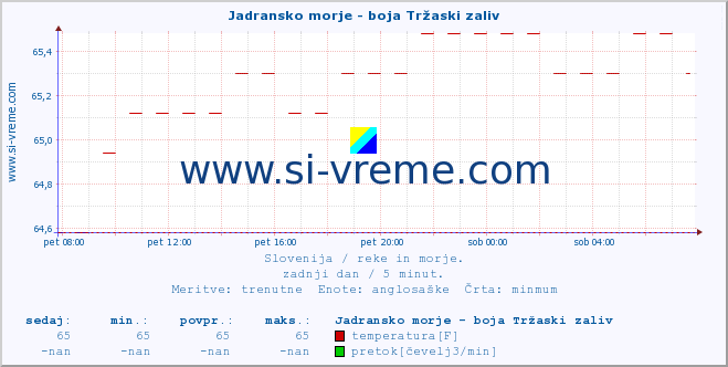 POVPREČJE :: Jadransko morje - boja Tržaski zaliv :: temperatura | pretok | višina :: zadnji dan / 5 minut.