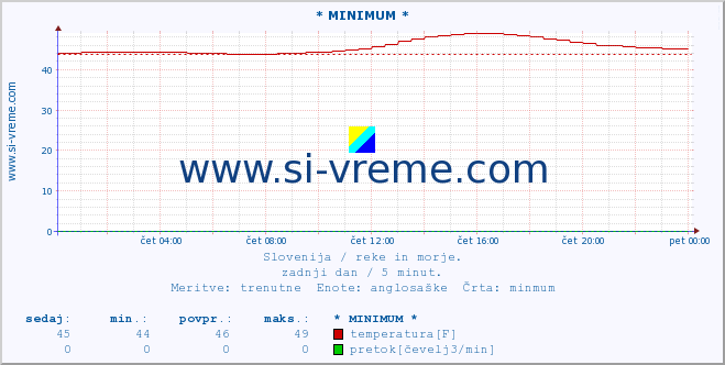 POVPREČJE :: * MINIMUM * :: temperatura | pretok | višina :: zadnji dan / 5 minut.