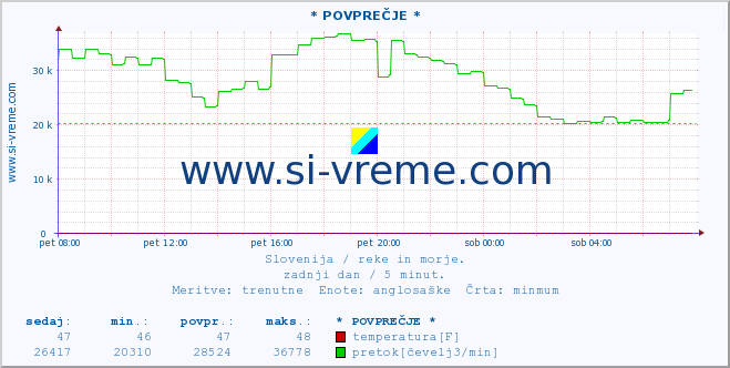 POVPREČJE :: * POVPREČJE * :: temperatura | pretok | višina :: zadnji dan / 5 minut.