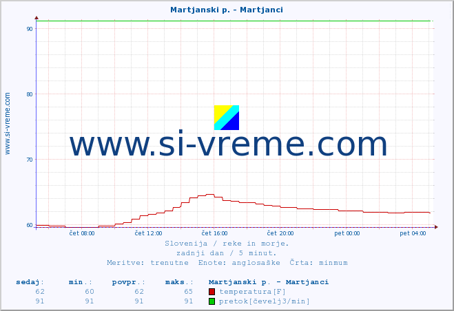 POVPREČJE :: Martjanski p. - Martjanci :: temperatura | pretok | višina :: zadnji dan / 5 minut.