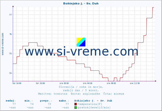 POVPREČJE :: Bohinjsko j. - Sv. Duh :: temperatura | pretok | višina :: zadnji dan / 5 minut.