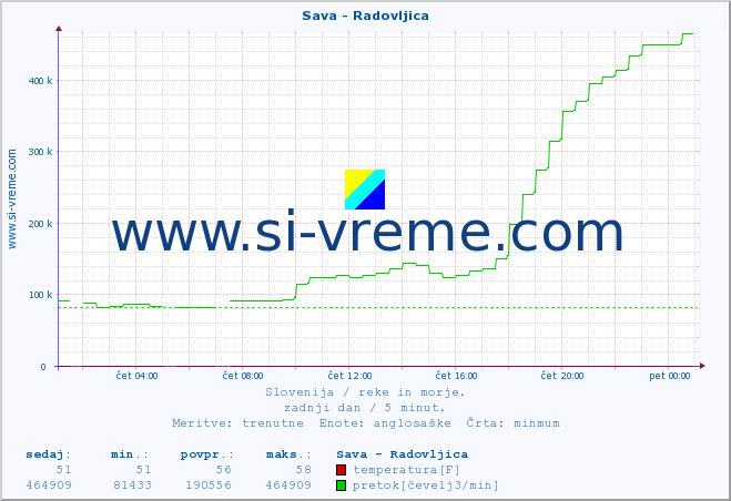 POVPREČJE :: Sava - Radovljica :: temperatura | pretok | višina :: zadnji dan / 5 minut.