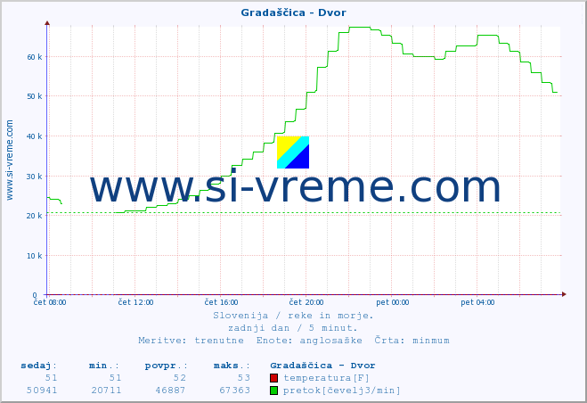 POVPREČJE :: Gradaščica - Dvor :: temperatura | pretok | višina :: zadnji dan / 5 minut.