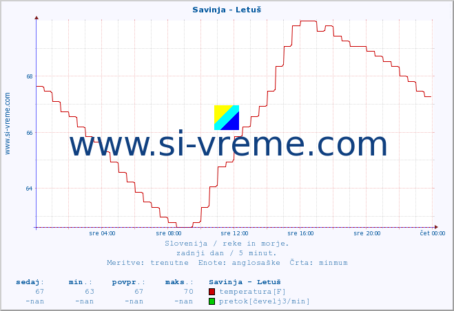 POVPREČJE :: Savinja - Letuš :: temperatura | pretok | višina :: zadnji dan / 5 minut.