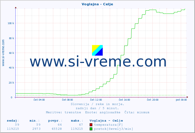 POVPREČJE :: Voglajna - Celje :: temperatura | pretok | višina :: zadnji dan / 5 minut.