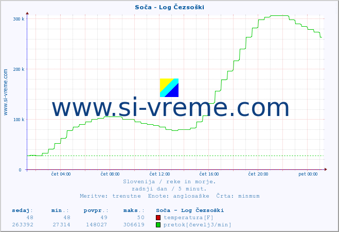 POVPREČJE :: Soča - Log Čezsoški :: temperatura | pretok | višina :: zadnji dan / 5 minut.