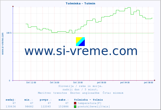 POVPREČJE :: Tolminka - Tolmin :: temperatura | pretok | višina :: zadnji dan / 5 minut.