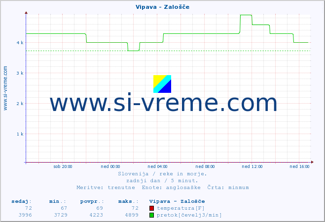 POVPREČJE :: Vipava - Zalošče :: temperatura | pretok | višina :: zadnji dan / 5 minut.