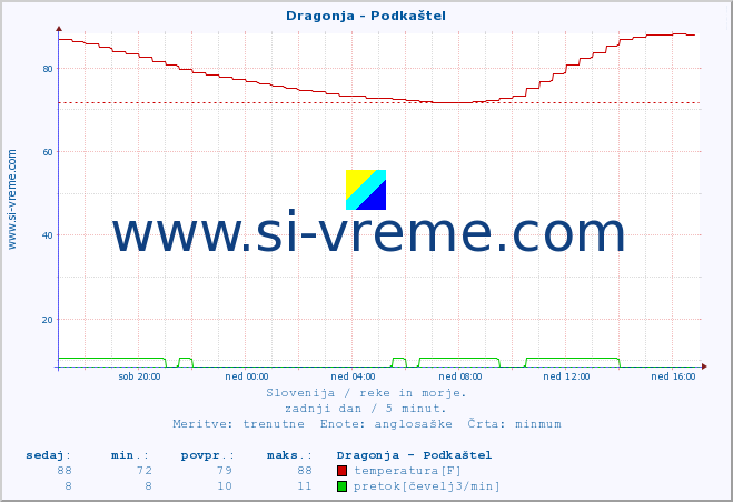 POVPREČJE :: Dragonja - Podkaštel :: temperatura | pretok | višina :: zadnji dan / 5 minut.