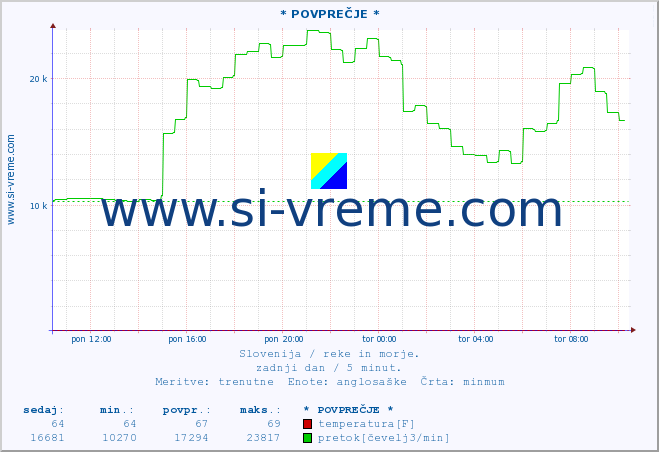 POVPREČJE :: * POVPREČJE * :: temperatura | pretok | višina :: zadnji dan / 5 minut.