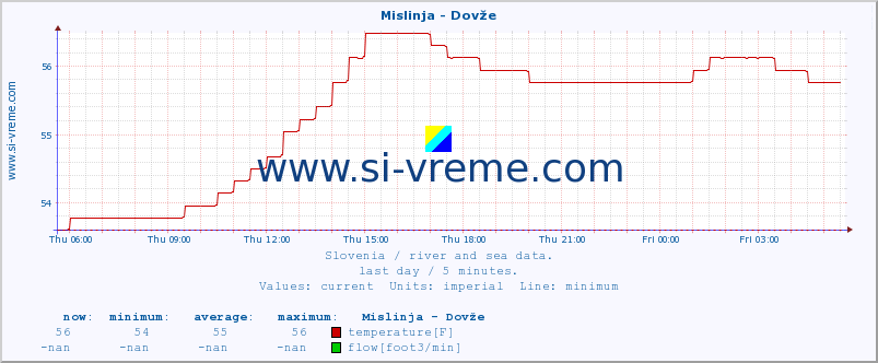  :: Mislinja - Dovže :: temperature | flow | height :: last day / 5 minutes.