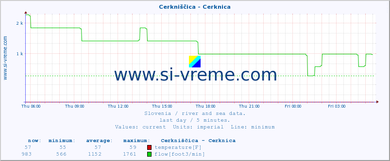  :: Cerkniščica - Cerknica :: temperature | flow | height :: last day / 5 minutes.