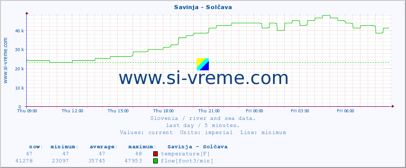  :: Savinja - Solčava :: temperature | flow | height :: last day / 5 minutes.