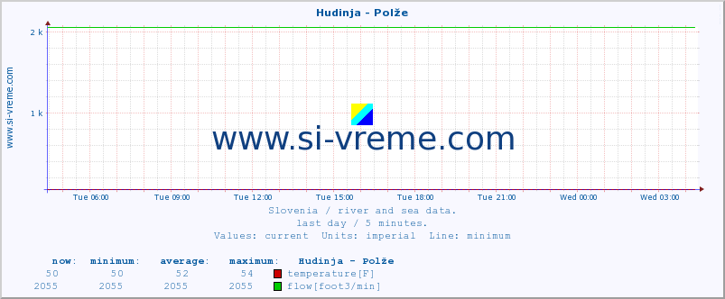  :: Hudinja - Polže :: temperature | flow | height :: last day / 5 minutes.