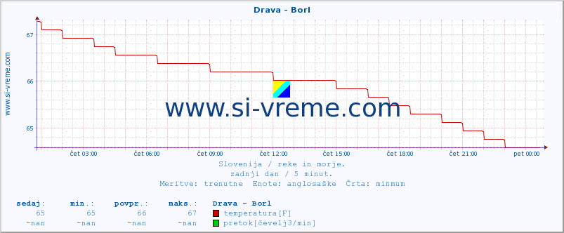 POVPREČJE :: Drava - Borl :: temperatura | pretok | višina :: zadnji dan / 5 minut.