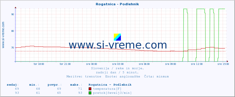 POVPREČJE :: Rogatnica - Podlehnik :: temperatura | pretok | višina :: zadnji dan / 5 minut.