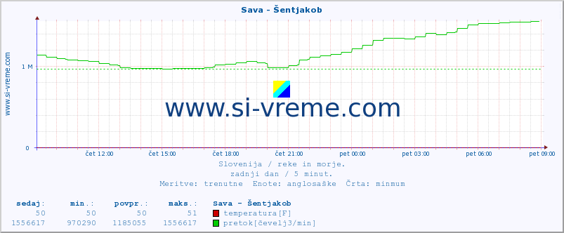 POVPREČJE :: Sava - Šentjakob :: temperatura | pretok | višina :: zadnji dan / 5 minut.