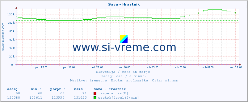 POVPREČJE :: Sava - Hrastnik :: temperatura | pretok | višina :: zadnji dan / 5 minut.