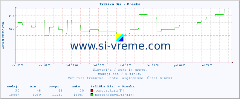 POVPREČJE :: Tržiška Bis. - Preska :: temperatura | pretok | višina :: zadnji dan / 5 minut.