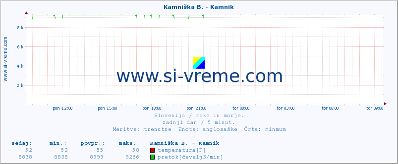 POVPREČJE :: Kamniška B. - Kamnik :: temperatura | pretok | višina :: zadnji dan / 5 minut.