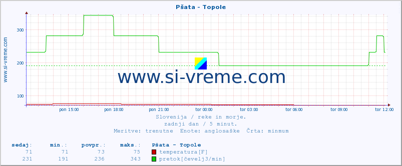 POVPREČJE :: Pšata - Topole :: temperatura | pretok | višina :: zadnji dan / 5 minut.