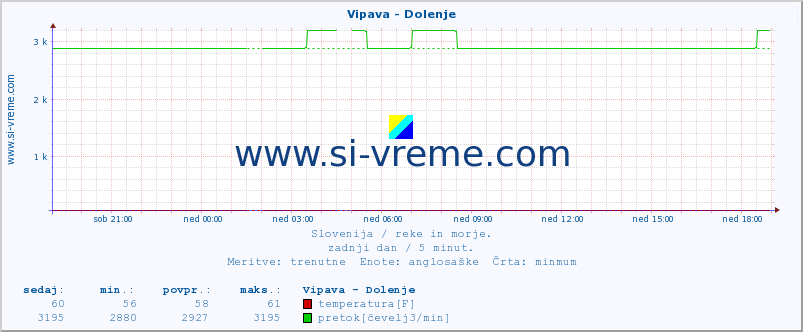 POVPREČJE :: Vipava - Dolenje :: temperatura | pretok | višina :: zadnji dan / 5 minut.