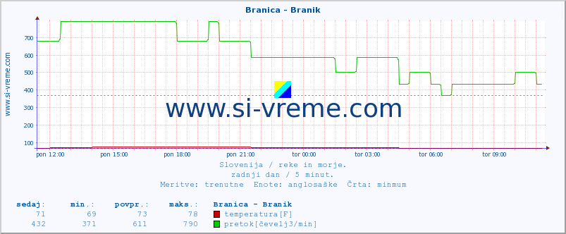 POVPREČJE :: Branica - Branik :: temperatura | pretok | višina :: zadnji dan / 5 minut.