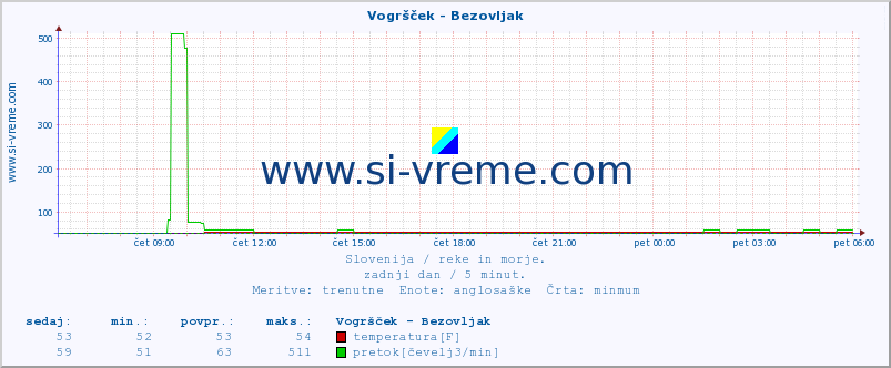 POVPREČJE :: Vogršček - Bezovljak :: temperatura | pretok | višina :: zadnji dan / 5 minut.