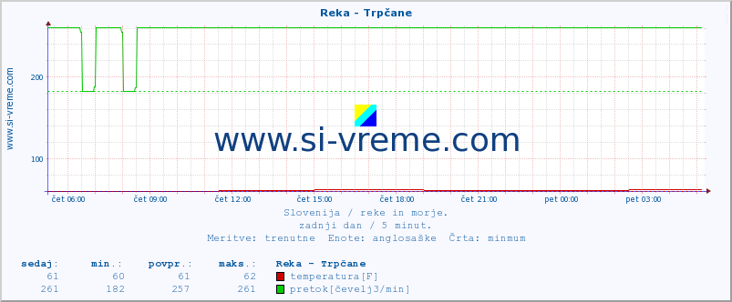 POVPREČJE :: Reka - Trpčane :: temperatura | pretok | višina :: zadnji dan / 5 minut.