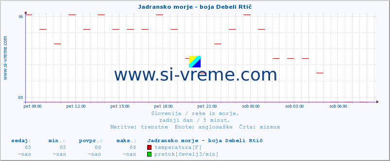 POVPREČJE :: Jadransko morje - boja Debeli Rtič :: temperatura | pretok | višina :: zadnji dan / 5 minut.