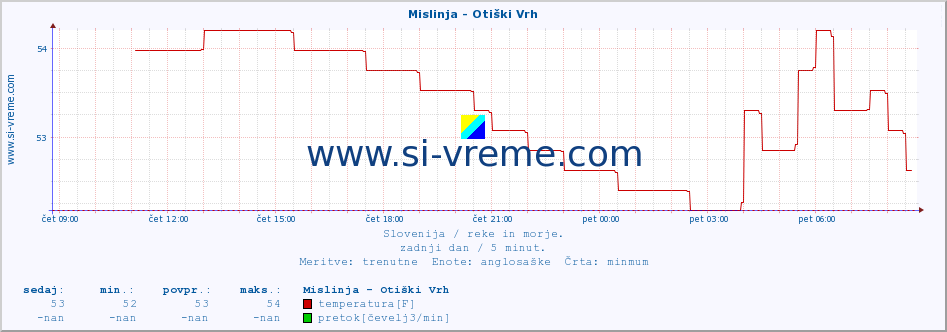 POVPREČJE :: Mislinja - Otiški Vrh :: temperatura | pretok | višina :: zadnji dan / 5 minut.