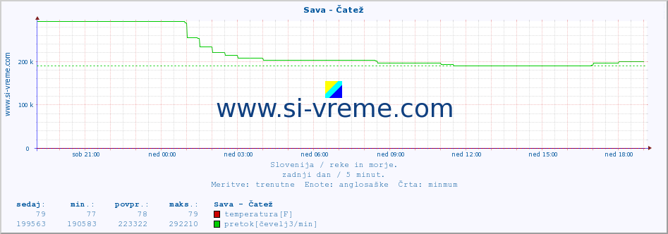 POVPREČJE :: Sava - Čatež :: temperatura | pretok | višina :: zadnji dan / 5 minut.