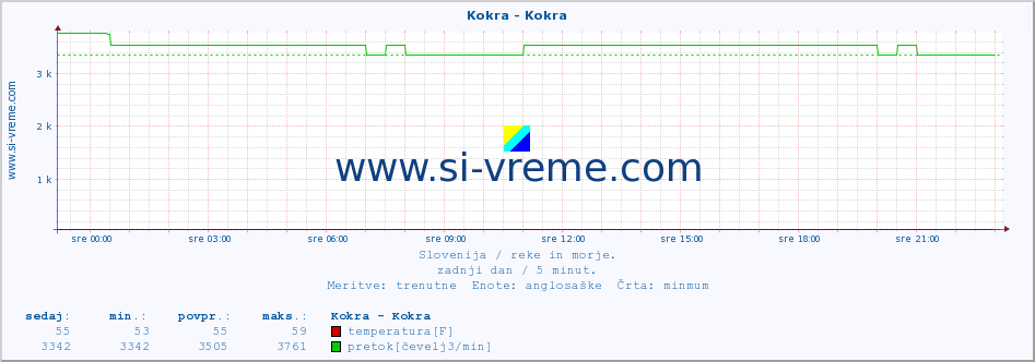 POVPREČJE :: Kokra - Kokra :: temperatura | pretok | višina :: zadnji dan / 5 minut.