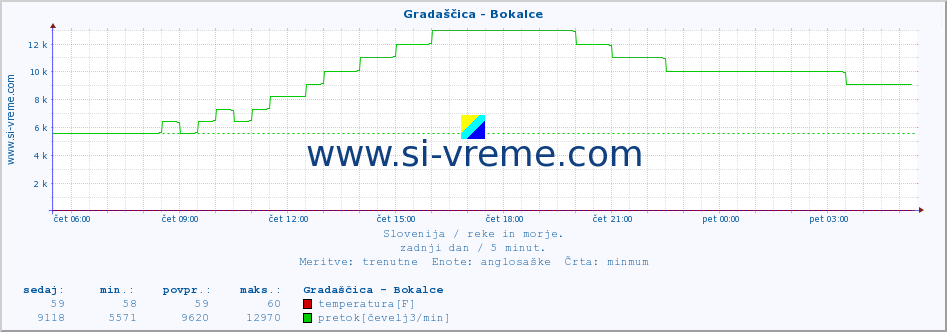 POVPREČJE :: Gradaščica - Bokalce :: temperatura | pretok | višina :: zadnji dan / 5 minut.