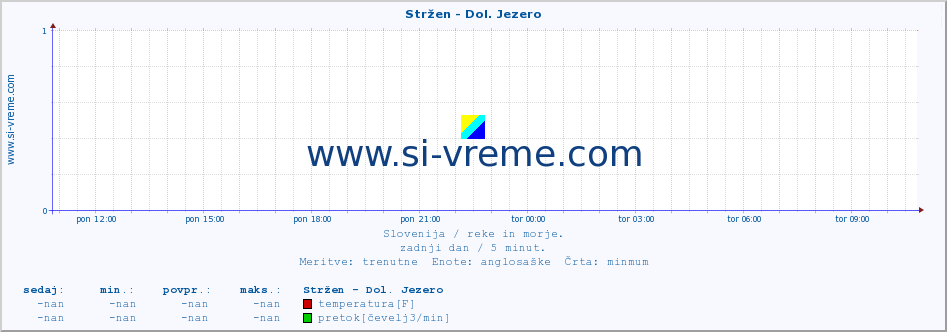 POVPREČJE :: Stržen - Dol. Jezero :: temperatura | pretok | višina :: zadnji dan / 5 minut.