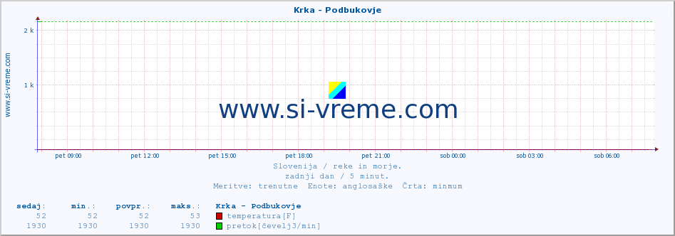 POVPREČJE :: Krka - Podbukovje :: temperatura | pretok | višina :: zadnji dan / 5 minut.