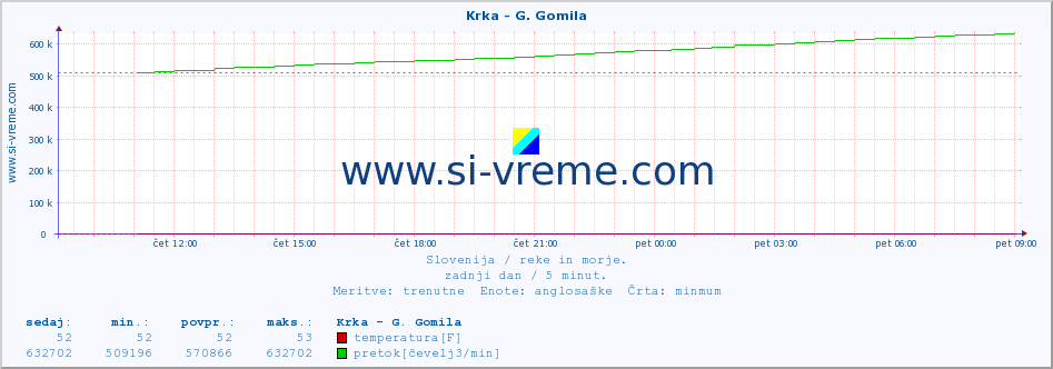 POVPREČJE :: Krka - G. Gomila :: temperatura | pretok | višina :: zadnji dan / 5 minut.