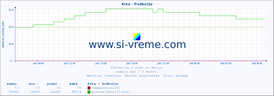 POVPREČJE :: Krka - Podbočje :: temperatura | pretok | višina :: zadnji dan / 5 minut.