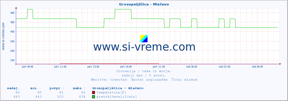 POVPREČJE :: Grosupeljščica - Mlačevo :: temperatura | pretok | višina :: zadnji dan / 5 minut.