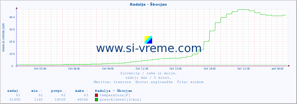 POVPREČJE :: Radulja - Škocjan :: temperatura | pretok | višina :: zadnji dan / 5 minut.