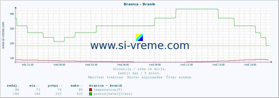 POVPREČJE :: Branica - Branik :: temperatura | pretok | višina :: zadnji dan / 5 minut.