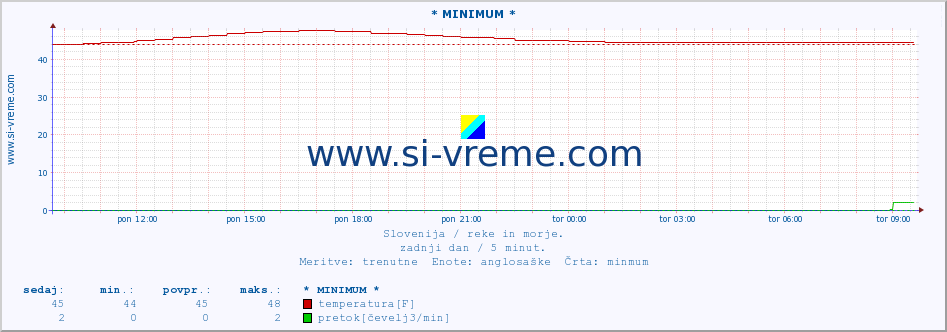 POVPREČJE :: * MINIMUM * :: temperatura | pretok | višina :: zadnji dan / 5 minut.