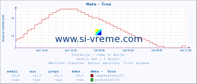 POVPREČJE :: Meža -  Črna :: temperatura | pretok | višina :: zadnji dan / 5 minut.