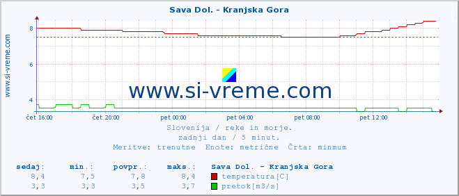 POVPREČJE :: Sava Dol. - Kranjska Gora :: temperatura | pretok | višina :: zadnji dan / 5 minut.