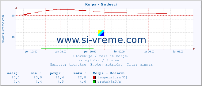 POVPREČJE :: Kolpa - Sodevci :: temperatura | pretok | višina :: zadnji dan / 5 minut.