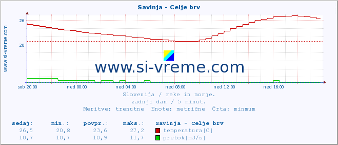 POVPREČJE :: Savinja - Celje brv :: temperatura | pretok | višina :: zadnji dan / 5 minut.