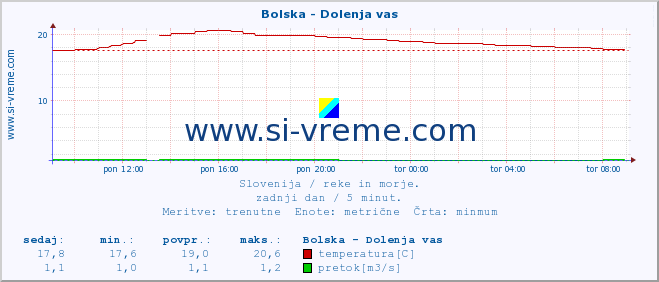 POVPREČJE :: Bolska - Dolenja vas :: temperatura | pretok | višina :: zadnji dan / 5 minut.